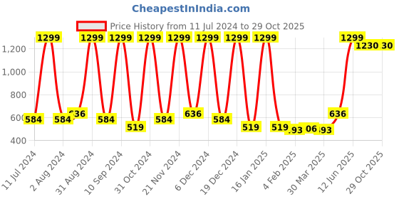 myntra.com Wayne Martin Blue Floral Cotton 210 TC Queen Bedsheet with 2 Pillow Covers wayne martin Price History Graph from 11 Jul 2024 to 29 Oct 2025