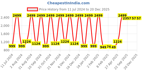 myntra.com Wayne Martin Blue Floral Cotton 330 TC King Bedsheet with 2 Pillow Covers wayne martin Price History Graph from 11 Jul 2024 to 20 Dec 2025