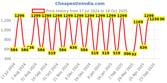 myntra.com Wayne Martin Blue Printed Pure Cotton 210 TC Double Queen Bedsheet with 2 Pillow Covers wayne martin Price History Graph from 17 Jul 2024 to 18 Oct 2025
