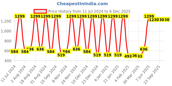myntra.com Wayne Martin Brown & Grey Floral Cotton 210 TC Queen Bedsheet with 2 Pillow Covers wayne martin Price History Graph from 11 Jul 2024 to 5 Dec 2025
