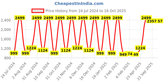 myntra.com Wayne Martin Brown & Off White Printed Cotton 330 TC King Bedsheet With 2 Pillow Covers wayne martin Price History Graph from 24 Jul 2024 to 16 Oct 2025