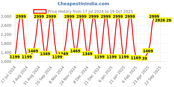 myntra.com Wayne Martin Brown & White Geometric Cotton 380 TC King Bedsheet With 2 Pillow Covers wayne martin Price History Graph from 17 Jul 2024 to 18 Oct 2025