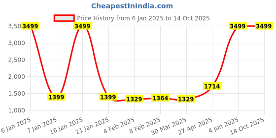 myntra.com Wayne Martin Brown Floral 330 TC King Bedsheet with 2 Pillow Covers wayne martin Price History Graph from 6 Jan 2025 to 14 Oct 2025