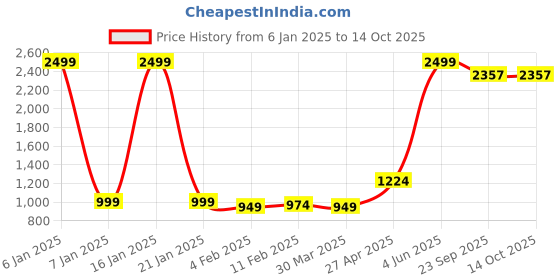 myntra.com Wayne Martin Brown Floral 330 TC King Bedsheet with 2 Pillow Covers wayne martin Price History Graph from 6 Jan 2025 to 14 Oct 2025