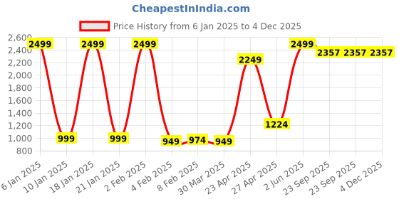 myntra.com Wayne Martin Brown Floral 330 TC King Bedsheet with 2 Pillow Covers wayne martin Price History Graph from 6 Jan 2025 to 4 Dec 2025