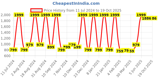 myntra.com Wayne Martin Cream & Pink Floral Cotton 210 TC Queen Bedsheet With 2 Pillow Covers wayne martin Price History Graph from 11 Jul 2024 to 18 Oct 2025