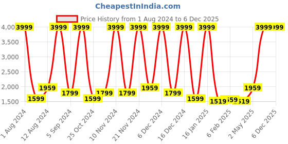 myntra.com Wayne Martin Cream & Red Floral 400 TC Cotton King Bedsheet with 2 Pillow Covers wayne martin Price History Graph from 1 Aug 2024 to 6 Dec 2025