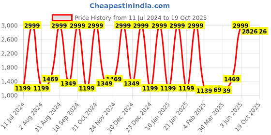 myntra.com Wayne Martin Cream-Coloured & Red Floral Cotton 240 TC King Bedsheet With 2 Pillow Covers wayne martin Price History Graph from 11 Jul 2024 to 17 Oct 2025