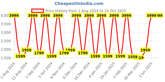 myntra.com Wayne Martin Green and Beige Floral 400 TC King Bedsheet with 2 Pillow Covers wayne martin Price History Graph from 1 Aug 2024 to 18 Oct 2025