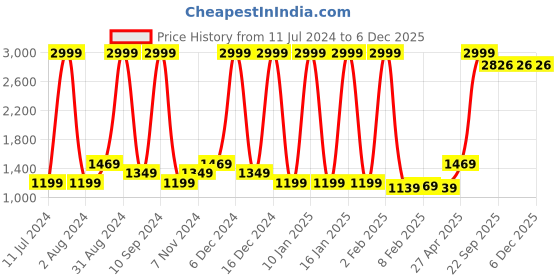 myntra.com Wayne Martin Green & Red Floral Cotton 240 TC King Bedsheet With 2 Pillow Covers wayne martin Price History Graph from 11 Jul 2024 to 5 Dec 2025