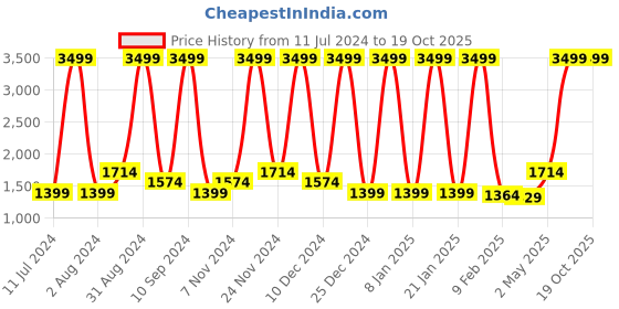 myntra.com Wayne Martin Green & Red Floral Cotton 330 TC King Bedsheet with 2 Pillow Covers wayne martin Price History Graph from 11 Jul 2024 to 17 Oct 2025