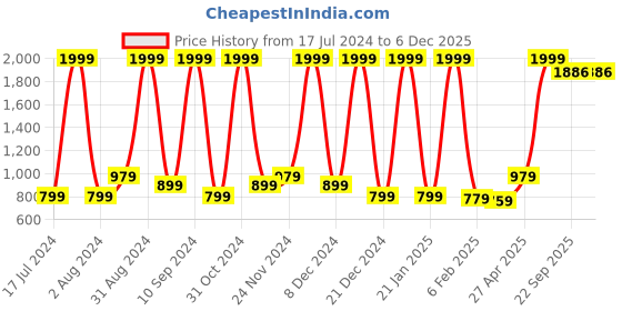 myntra.com Wayne Martin Green & White Ethnic Motifs Cotton 210 TC Queen Bedsheet With 2 Pillow Covers wayne martin Price History Graph from 17 Jul 2024 to 5 Dec 2025