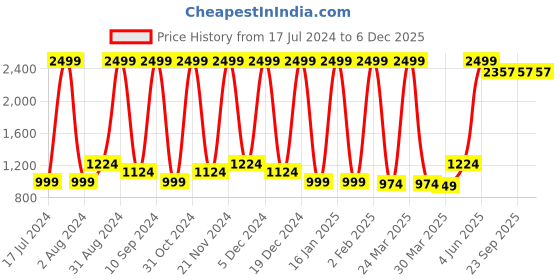 myntra.com Wayne Martin Green & White Ethnic Motifs Cotton 330 TC King Bedsheet With 2 Pillow Covers wayne martin Price History Graph from 17 Jul 2024 to 5 Dec 2025