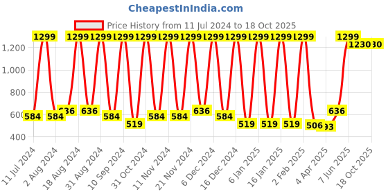 myntra.com Wayne Martin Green and White Floral 210 TC Queen Bedsheet with 2 Pillow Covers wayne martin Price History Graph from 11 Jul 2024 to 18 Oct 2025