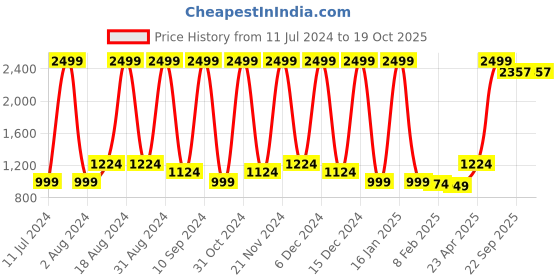 myntra.com Wayne Martin Green Floral 330 TC King Bedsheet with 2 Pillow Covers wayne martin Price History Graph from 11 Jul 2024 to 19 Oct 2025
