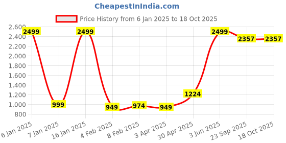 myntra.com Wayne Martin Green Floral 330 TC King Bedsheet with 2 Pillow Covers wayne martin Price History Graph from 6 Jan 2025 to 18 Oct 2025