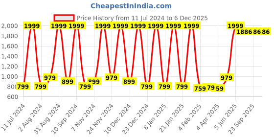 myntra.com Wayne Martin Grey Red Floral Cotton 210 TC Queen Bedsheet with 2 Pillow Covers wayne martin Price History Graph from 11 Jul 2024 to 6 Dec 2025