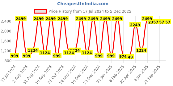 myntra.com Wayne Martin Maroon and White Floral 330 TC King Bedsheet with 2 Pillow Covers wayne martin Price History Graph from 17 Jul 2024 to 5 Dec 2025