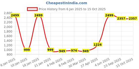 myntra.com Wayne Martin Multicoloured Floral 330 TC King Bedsheet with 2 Pillow Covers wayne martin Price History Graph from 6 Jan 2025 to 15 Oct 2025