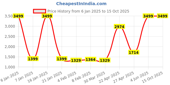 myntra.com Wayne Martin Multicoloured Floral 330 TC King Bedsheet with 2 Pillow Covers wayne martin Price History Graph from 6 Jan 2025 to 15 Oct 2025