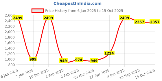 myntra.com Wayne Martin Multicoloured Floral 330 TC King Bedsheet with 2 Pillow Covers wayne martin Price History Graph from 6 Jan 2025 to 15 Oct 2025