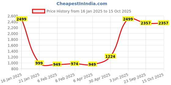 myntra.com Wayne Martin Multicoloured Floral 330 TC King Bedsheet with 2 Pillow Covers wayne martin Price History Graph from 16 Jan 2025 to 15 Oct 2025