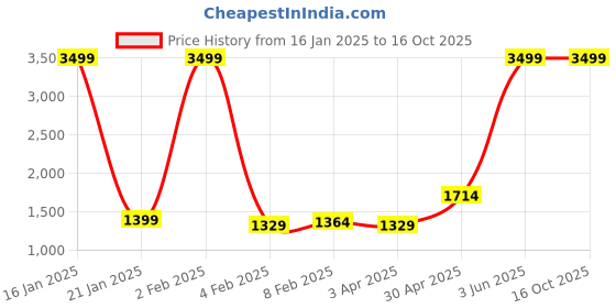 myntra.com Wayne Martin Multicoloured Floral 330 TC King Bedsheet with 2 Pillow Covers wayne martin Price History Graph from 16 Jan 2025 to 16 Oct 2025