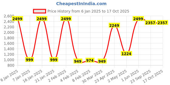 myntra.com Wayne Martin Multicoloured Floral 330 TC King Bedsheet with 2 Pillow Covers wayne martin Price History Graph from 6 Jan 2025 to 15 Oct 2025