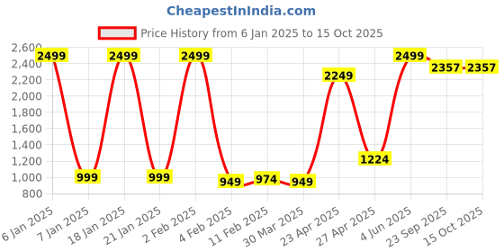 myntra.com Wayne Martin Multicoloured Floral 330 TC King Bedsheet with 2 Pillow Covers wayne martin Price History Graph from 6 Jan 2025 to 15 Oct 2025
