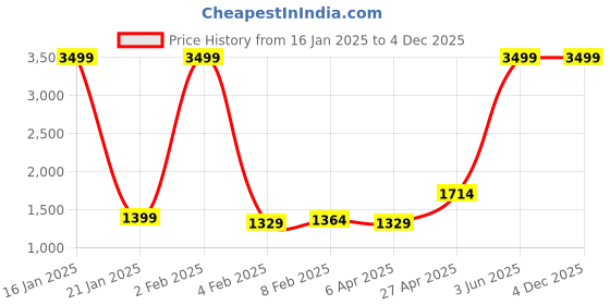 myntra.com Wayne Martin Multicoloured Floral 330 TC King Bedsheet with 2 Pillow Covers wayne martin Price History Graph from 16 Jan 2025 to 4 Dec 2025