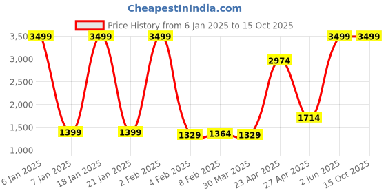myntra.com Wayne Martin Multicoloured Floral 330 TC King Bedsheet with 2 Pillow Covers wayne martin Price History Graph from 6 Jan 2025 to 15 Oct 2025