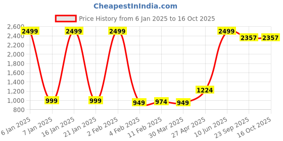 myntra.com Wayne Martin Multicoloured Floral 330 TC King Bedsheet with 2 Pillow Covers wayne martin Price History Graph from 6 Jan 2025 to 15 Oct 2025