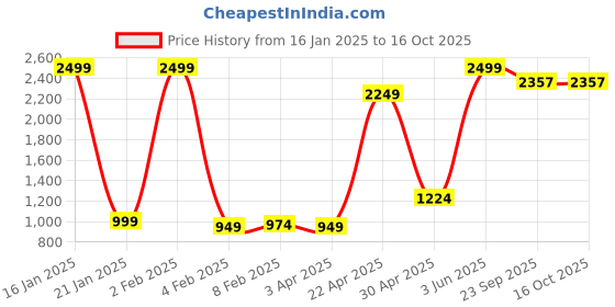 myntra.com Wayne Martin Mustard Floral 330 TC King Bedsheet with 2 Pillow Covers wayne martin Price History Graph from 16 Jan 2025 to 16 Oct 2025