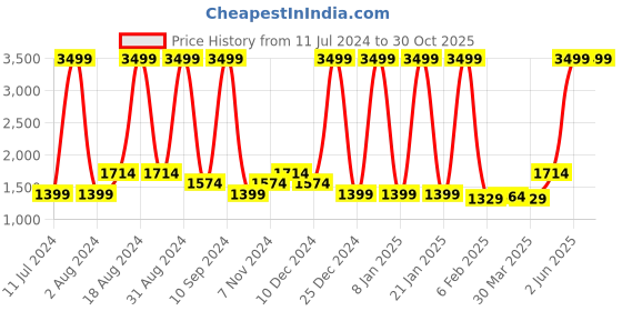 myntra.com Wayne Martin Orange & Blue Floral Cotton 330 TC King Bedsheet With 2 Pillow Covers wayne martin Price History Graph from 11 Jul 2024 to 29 Oct 2025