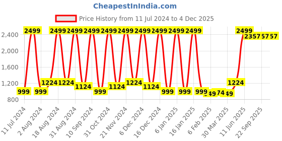 myntra.com Wayne Martin Orange & Red Floral Pure Cotton 330 TC King Bedsheet with 2 Pillow Covers wayne martin Price History Graph from 11 Jul 2024 to 4 Dec 2025