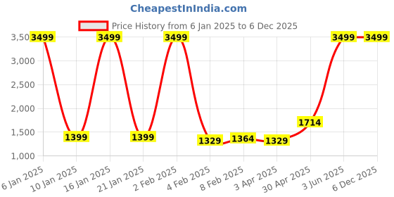 myntra.com Wayne Martin Orange Floral 330 TC King Bedsheet with 2 Pillow Covers wayne martin Price History Graph from 6 Jan 2025 to 5 Dec 2025