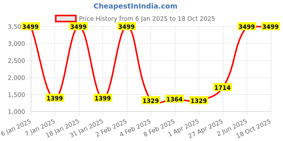 myntra.com Wayne Martin Orange Floral 330 TC King Bedsheet with 2 Pillow Covers wayne martin Price History Graph from 6 Jan 2025 to 18 Oct 2025