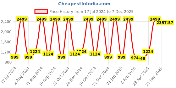 myntra.com Wayne Martin Peach and White  Floral 330 TC King Bedsheet with 2 Pillow Covers wayne martin Price History Graph from 17 Jul 2024 to 5 Dec 2025