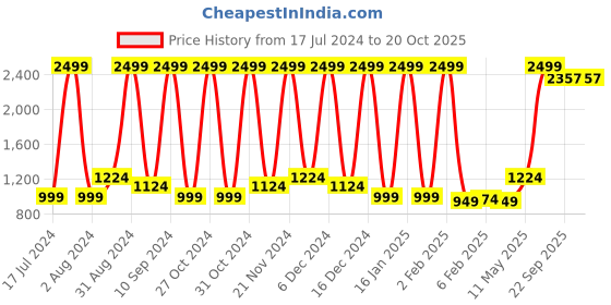 myntra.com Wayne Martin Peach & White Floral Cotton 330 TC King Bedsheet With 2 Pillow Covers wayne martin Price History Graph from 17 Jul 2024 to 20 Oct 2025