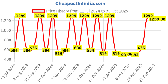 myntra.com Wayne Martin Pink and Red Floral 210 TC Queen Bedsheet with 2 Pillow Covers wayne martin Price History Graph from 11 Jul 2024 to 29 Oct 2025