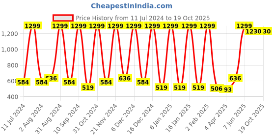 myntra.com Wayne Martin Pink and white Floral 210 TC Queen Bedsheet with 2 Pillow Covers wayne martin Price History Graph from 11 Jul 2024 to 18 Oct 2025