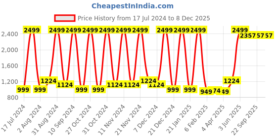 myntra.com Wayne Martin Pink & White Floral Cotton 330 TC King Bedsheet With 2 Pillow Covers wayne martin Price History Graph from 17 Jul 2024 to 8 Dec 2025