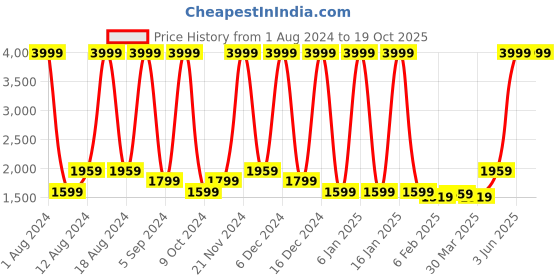 myntra.com Wayne Martin Pink Ethnic Motifs Cotton 400 TC King Bedsheet With 2 Pillow Covers wayne martin Price History Graph from 1 Aug 2024 to 19 Oct 2025