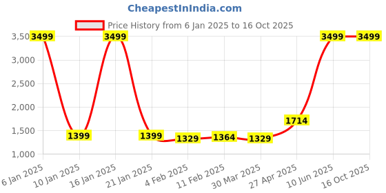 myntra.com Wayne Martin Pink Floral 330 TC King Bedsheet with 2 Pillow Covers wayne martin Price History Graph from 6 Jan 2025 to 16 Oct 2025