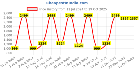 myntra.com Wayne Martin Pink Floral Cotton 330 TC King Bedsheet with 2 Pillow Covers wayne martin Price History Graph from 11 Jul 2024 to 18 Oct 2025