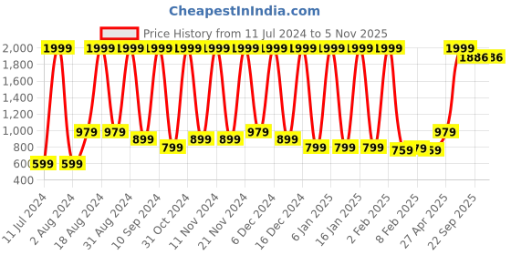myntra.com Wayne Martin Purple and Pink Floral 210 TC Queen Bedsheet with 2 Pillow Covers wayne martin Price History Graph from 11 Jul 2024 to 2 Nov 2025