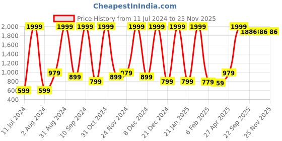 myntra.com Wayne Martin Red & Black Floral Cotton 210 TC Queen Bedsheet With 2 Pillow Covers wayne martin Price History Graph from 11 Jul 2024 to 25 Nov 2025