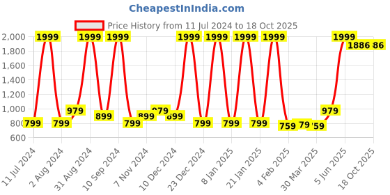 myntra.com Wayne Martin Red & White Floral Cotton 210 TC Queen Bedsheet with 2 Pillow Covers wayne martin Price History Graph from 11 Jul 2024 to 17 Oct 2025