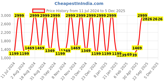 myntra.com Wayne Martin Red & White Floral Cotton 380 TC King Bedsheet With 2 Pillow Covers wayne martin Price History Graph from 11 Jul 2024 to 5 Dec 2025