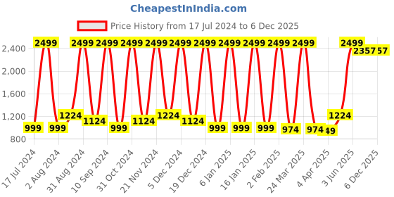 myntra.com Wayne Martin Red & White Floral Printed Cotton 330 TC King Bedsheet With 2 Pillow Covers wayne martin Price History Graph from 17 Jul 2024 to 5 Dec 2025